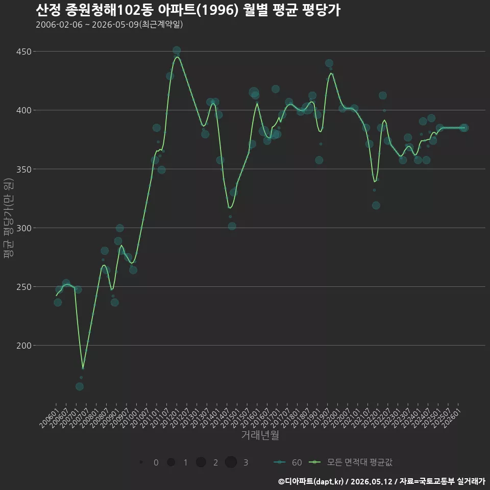 산정 종원청해102동 아파트(1996) 월별 평균 평당가