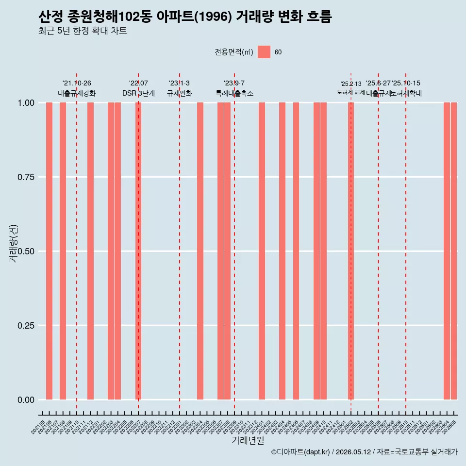 산정 종원청해102동 아파트(1996) 거래량 변화 흐름
