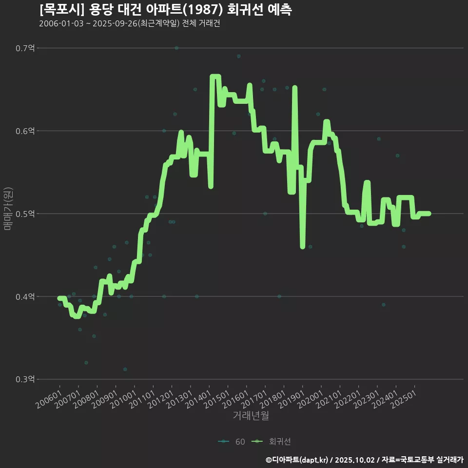 [목포시] 용당 대건 아파트(1987) 회귀선 예측
