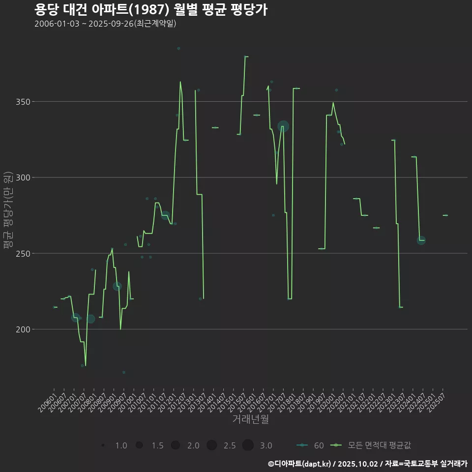 용당 대건 아파트(1987) 월별 평균 평당가