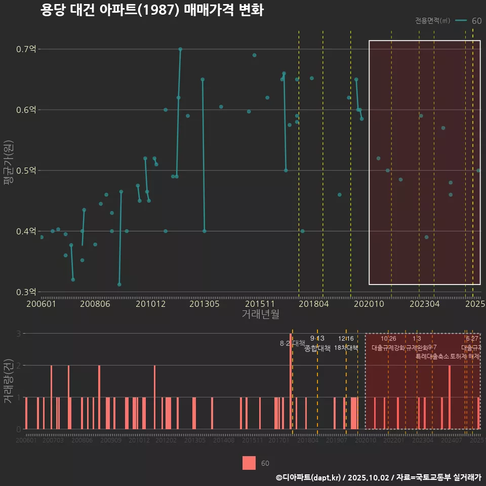 용당 대건 아파트(1987) 매매가격 변화