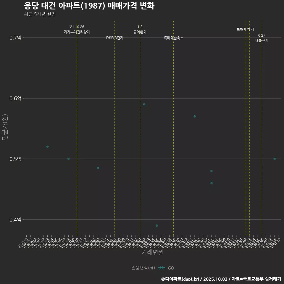 용당 대건 아파트(1987) 매매가격 변화