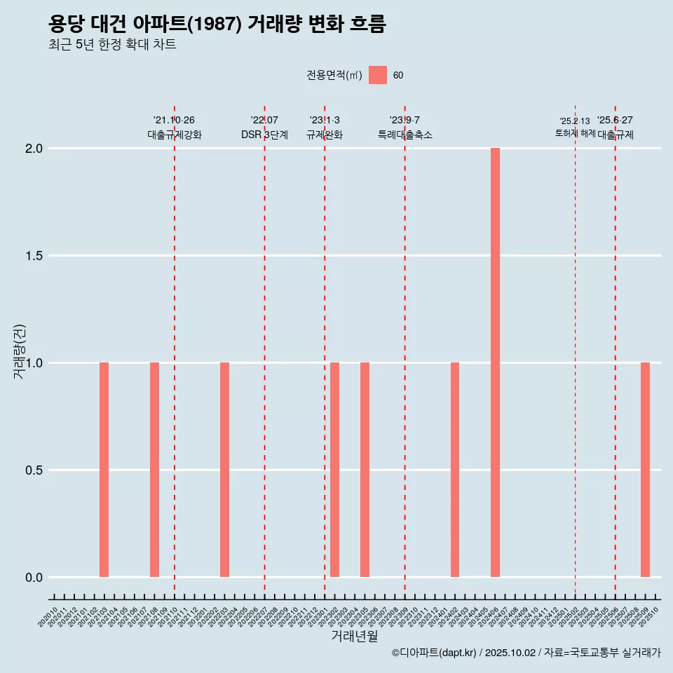 용당 대건 아파트(1987) 거래량 변화 흐름
