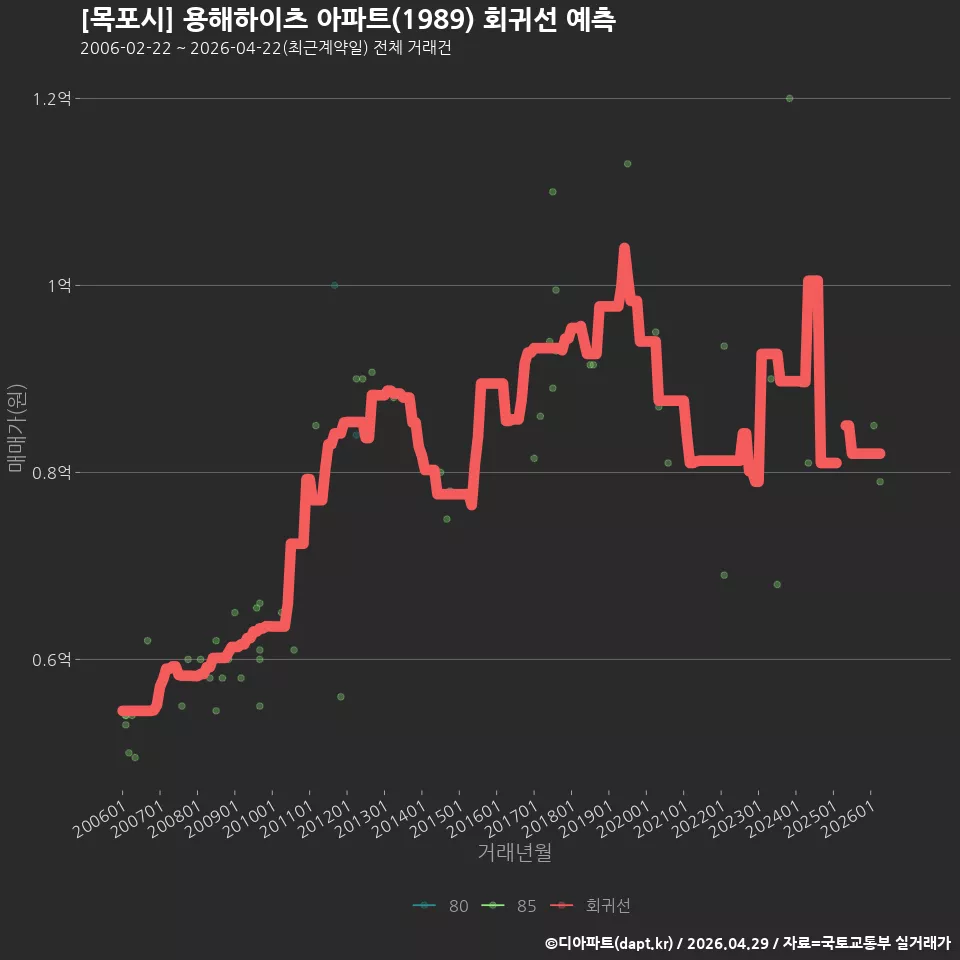 [목포시] 용해하이츠 아파트(1989) 회귀선 예측