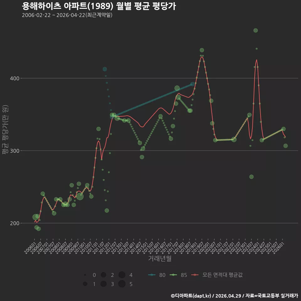 용해하이츠 아파트(1989) 월별 평균 평당가