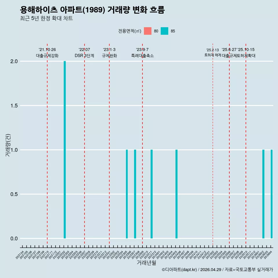 용해하이츠 아파트(1989) 거래량 변화 흐름