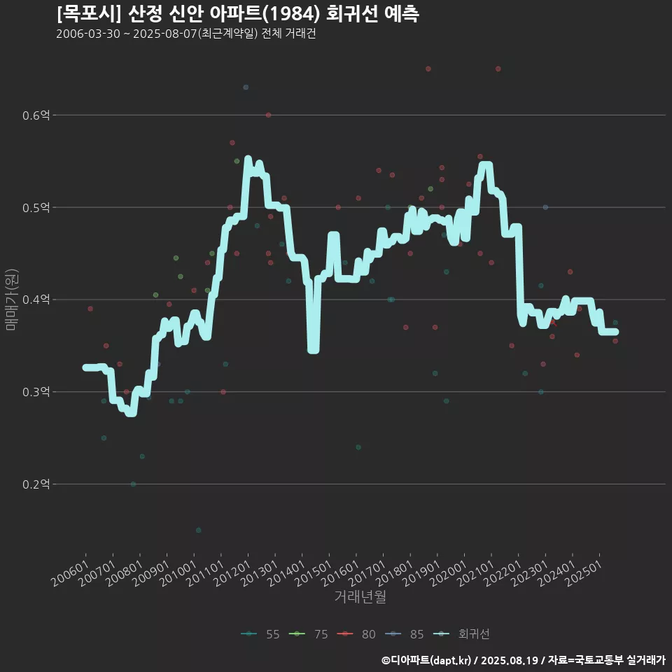 [목포시] 산정 신안 아파트(1984) 회귀선 예측