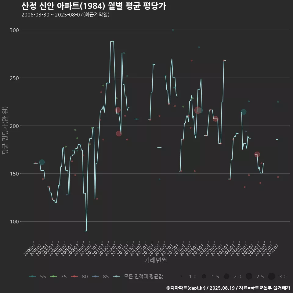 산정 신안 아파트(1984) 월별 평균 평당가