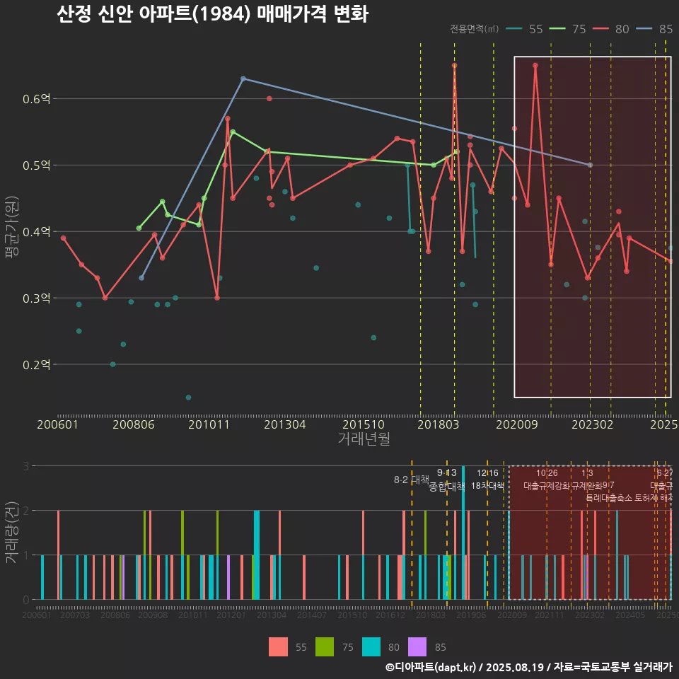 산정 신안 아파트(1984) 매매가격 변화