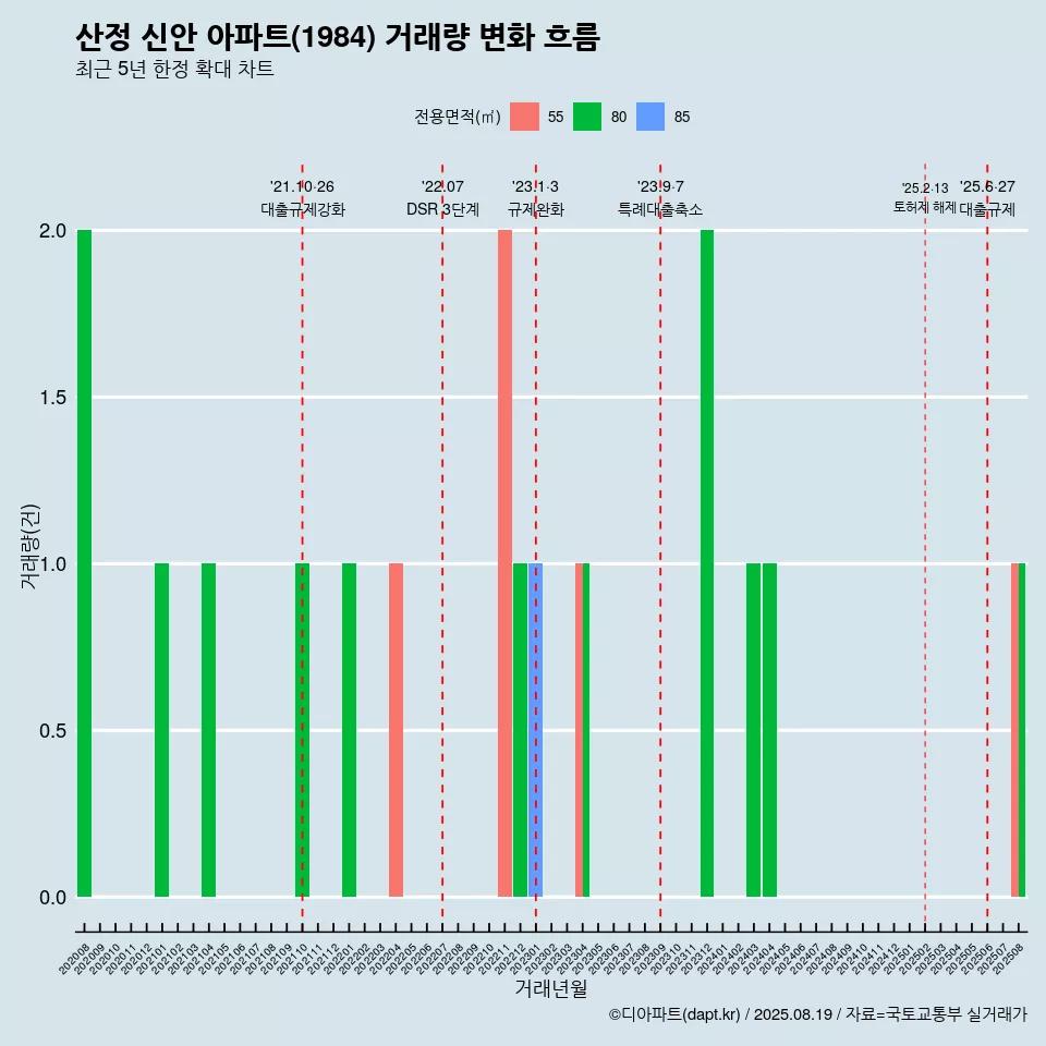 산정 신안 아파트(1984) 거래량 변화 흐름