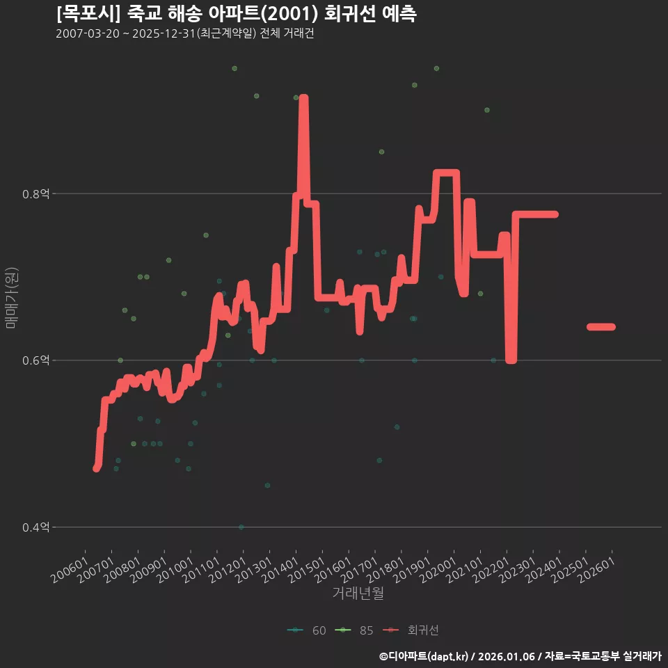 [목포시] 죽교 해송 아파트(2001) 회귀선 예측