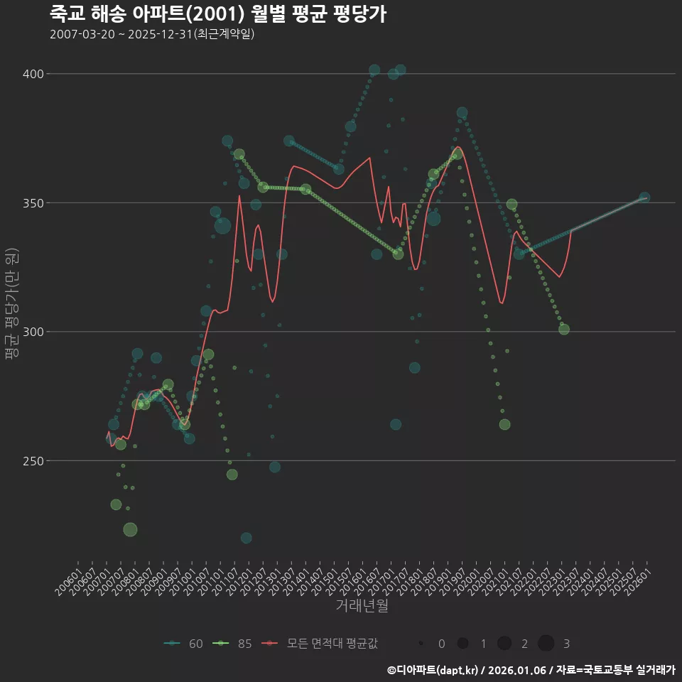 죽교 해송 아파트(2001) 월별 평균 평당가