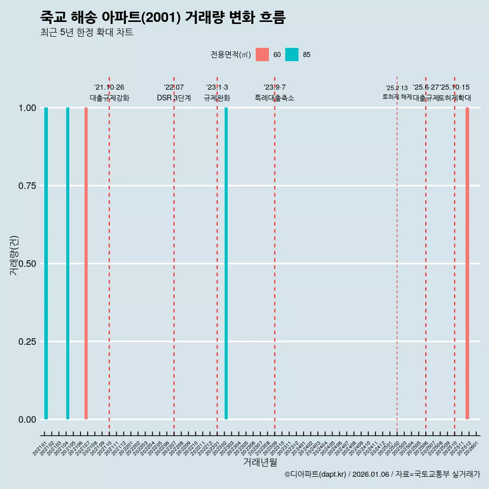 죽교 해송 아파트(2001) 거래량 변화 흐름
