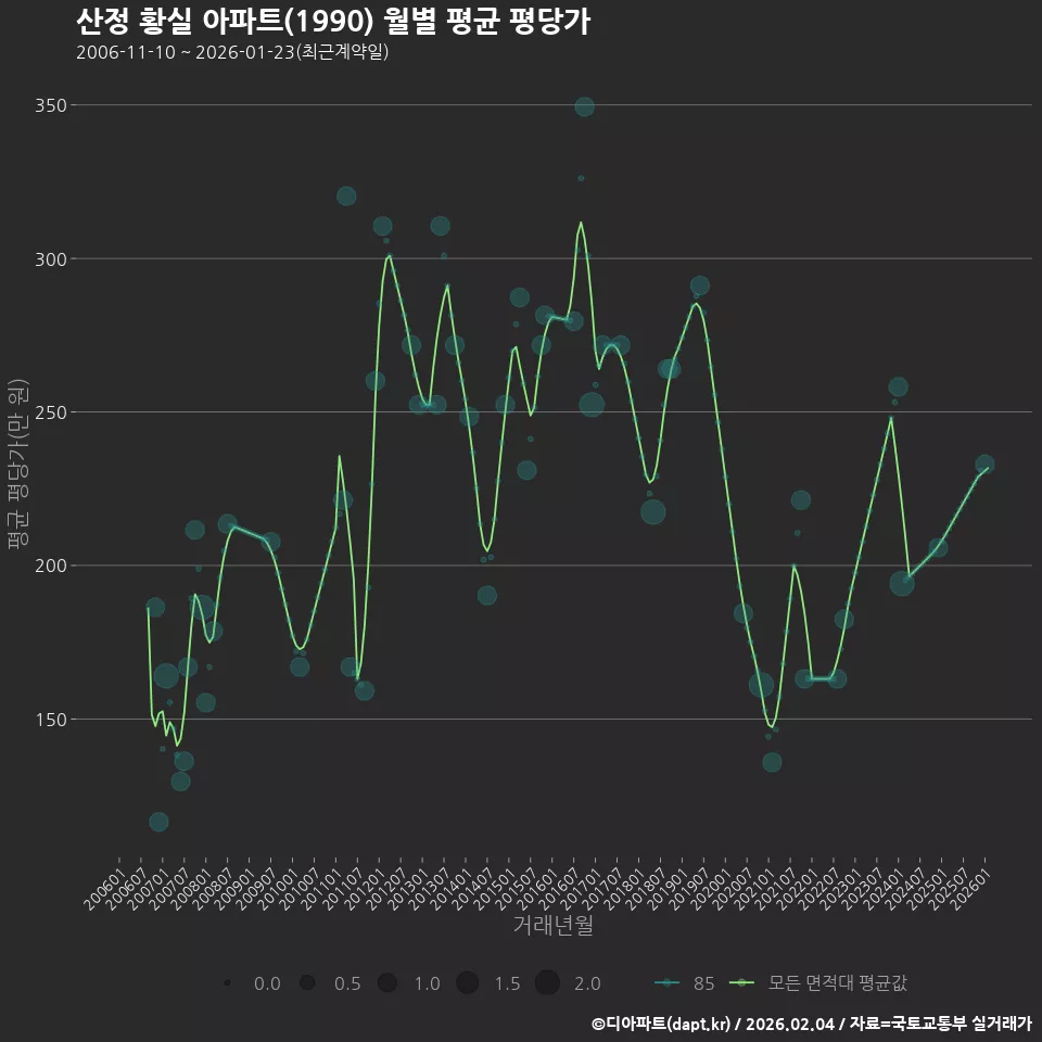 산정 황실 아파트(1990) 월별 평균 평당가