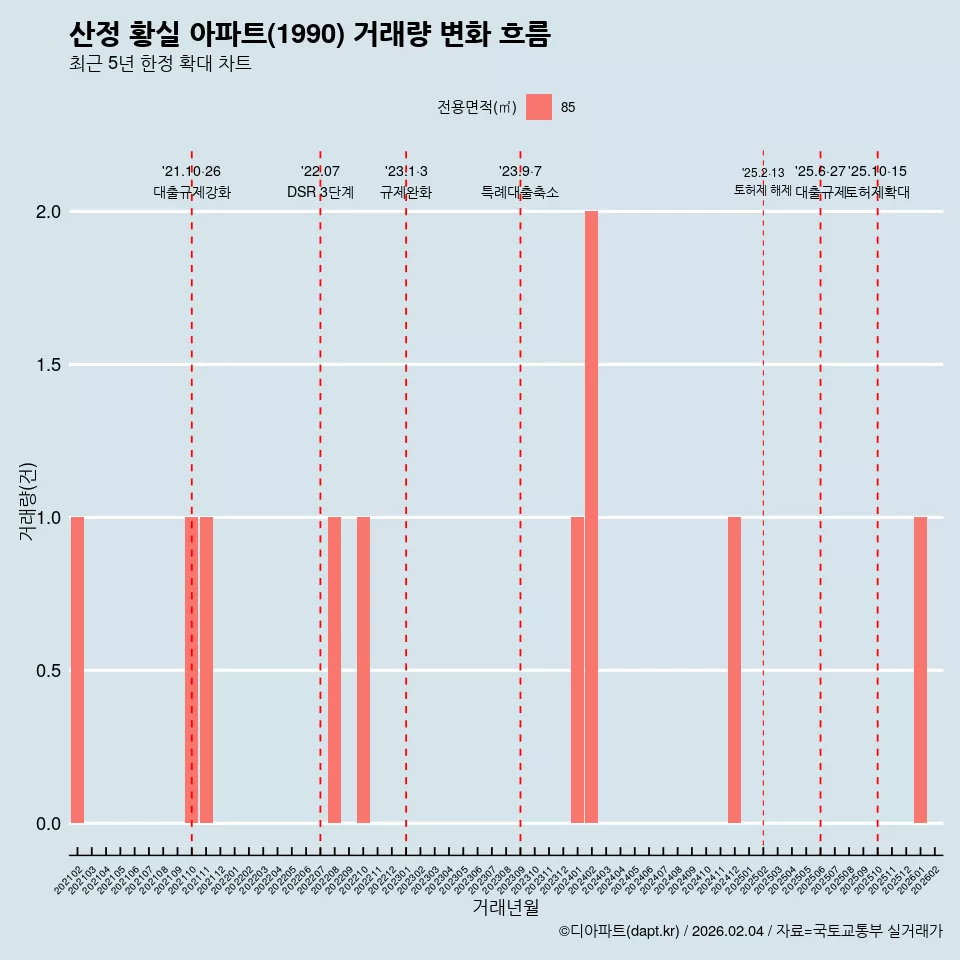 산정 황실 아파트(1990) 거래량 변화 흐름