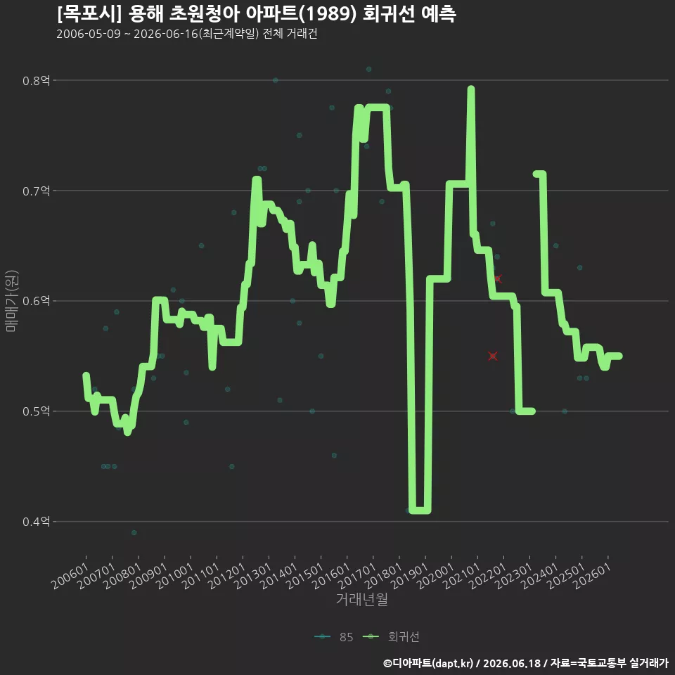 [목포시] 용해 초원청아 아파트(1989) 회귀선 예측
