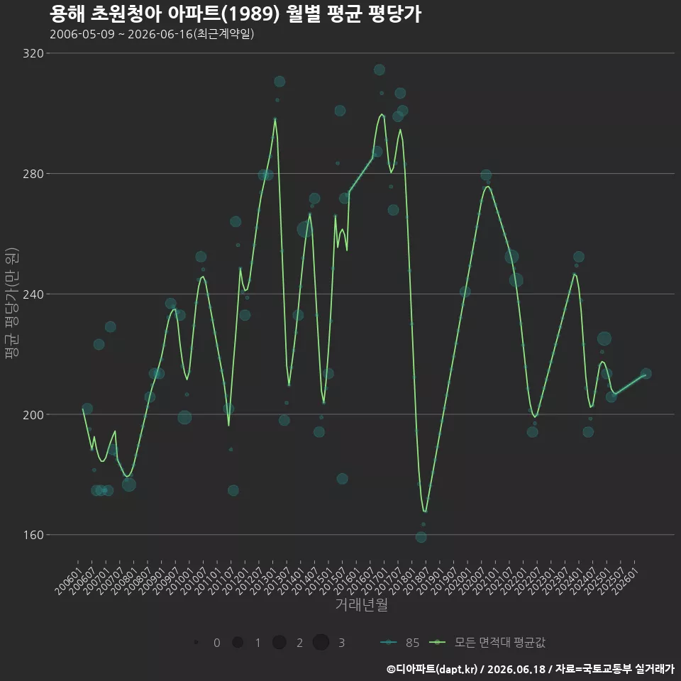 용해 초원청아 아파트(1989) 월별 평균 평당가