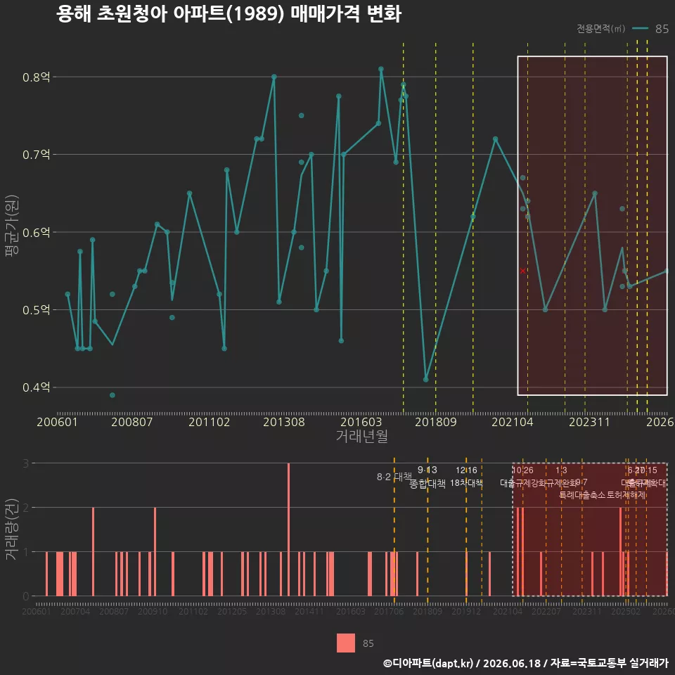 용해 초원청아 아파트(1989) 매매가격 변화