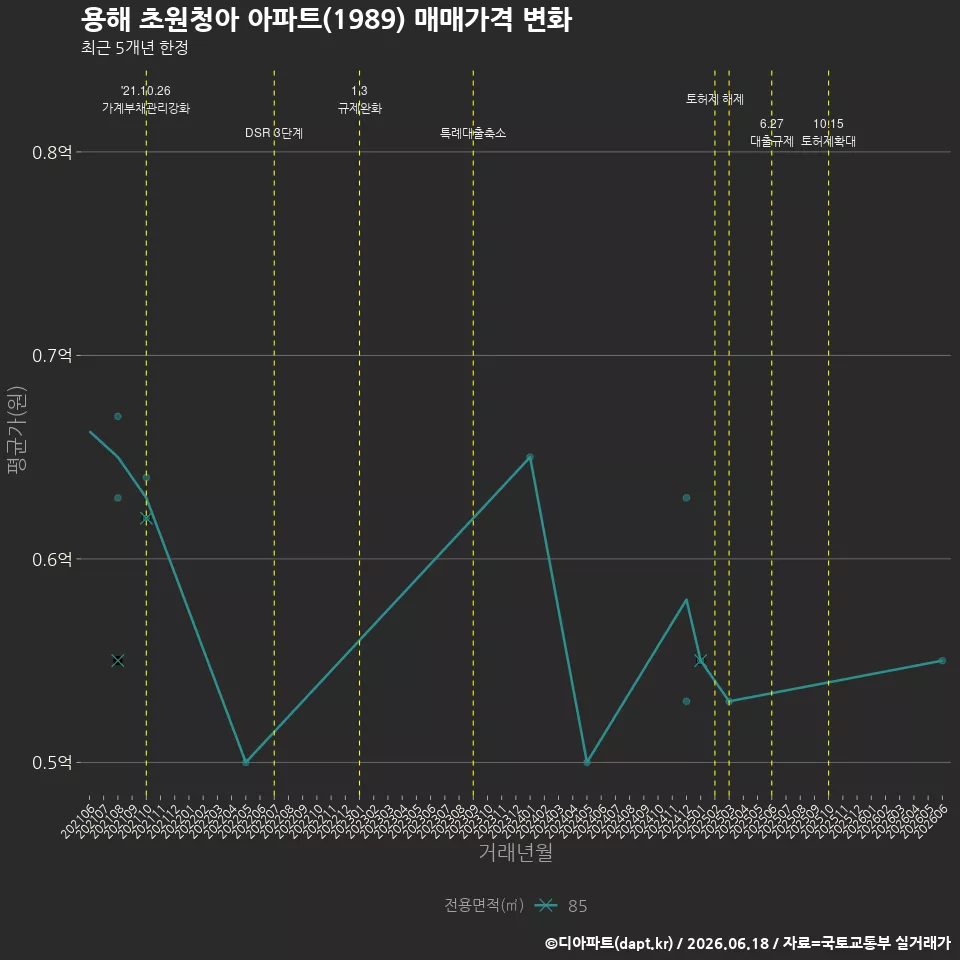 용해 초원청아 아파트(1989) 매매가격 변화