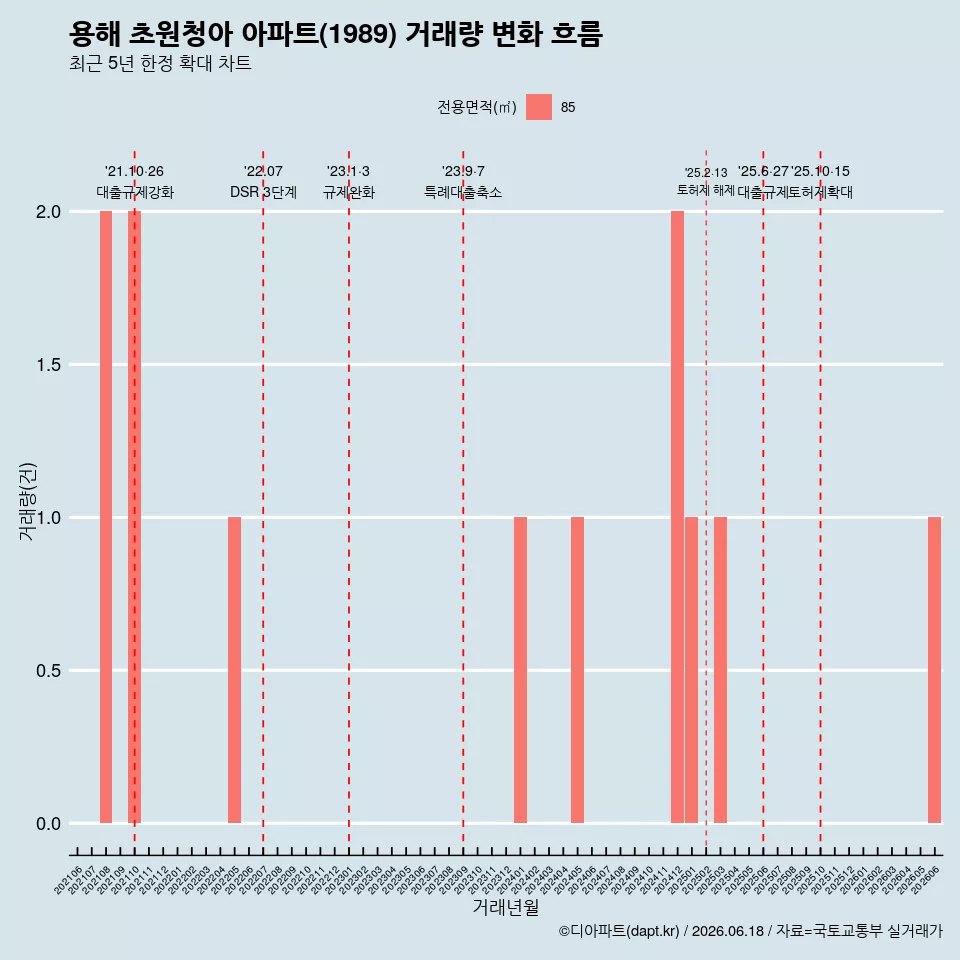 용해 초원청아 아파트(1989) 거래량 변화 흐름