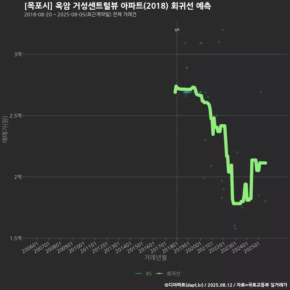 [목포시] 옥암 거성센트럴뷰 아파트(2018) 회귀선 예측