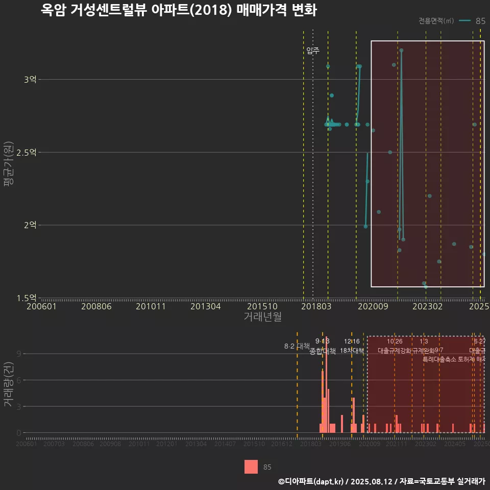 옥암 거성센트럴뷰 아파트(2018) 매매가격 변화