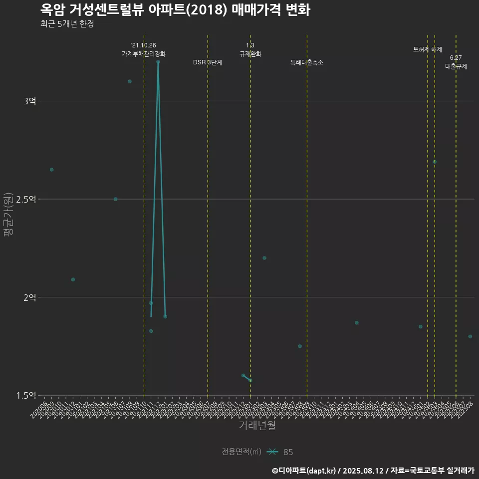 옥암 거성센트럴뷰 아파트(2018) 매매가격 변화