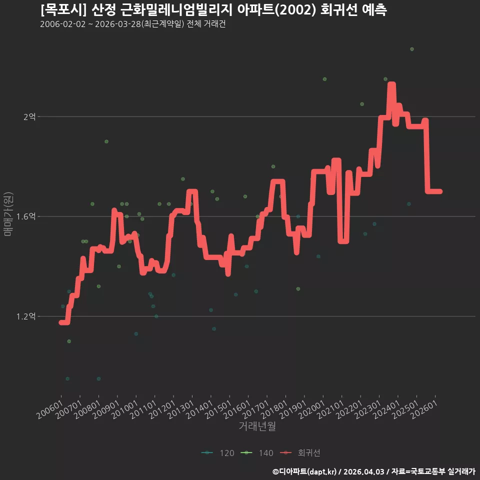 [목포시] 산정 근화밀레니엄빌리지 아파트(2002) 회귀선 예측