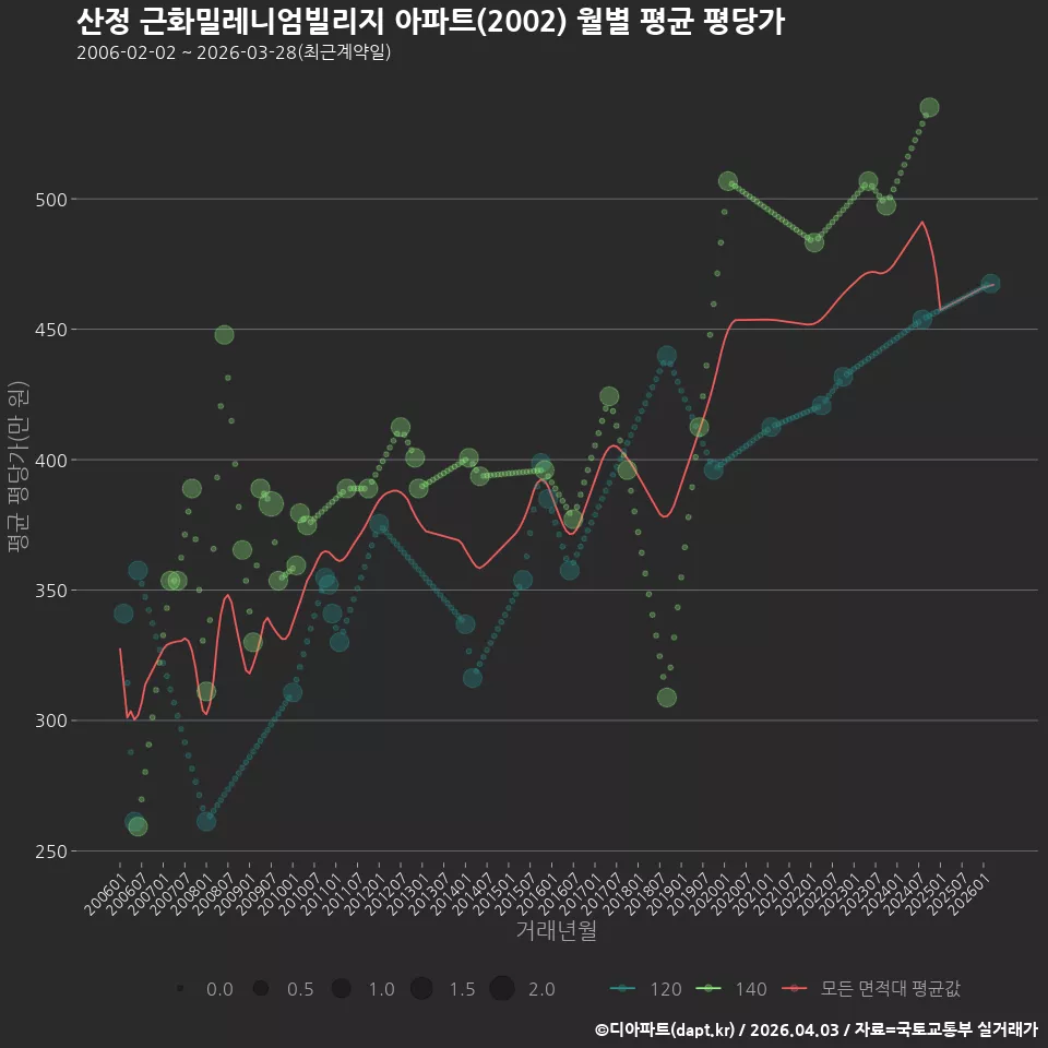 산정 근화밀레니엄빌리지 아파트(2002) 월별 평균 평당가