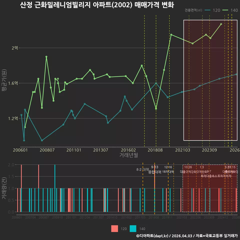 산정 근화밀레니엄빌리지 아파트(2002) 매매가격 변화