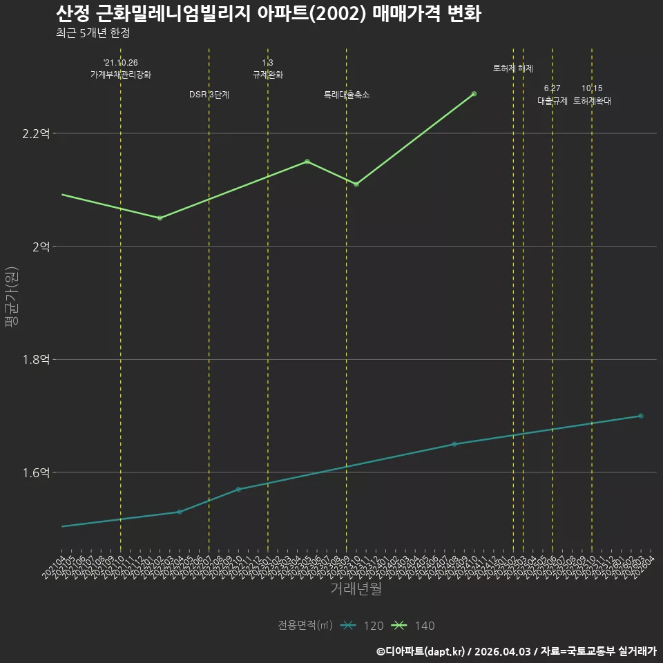 산정 근화밀레니엄빌리지 아파트(2002) 매매가격 변화