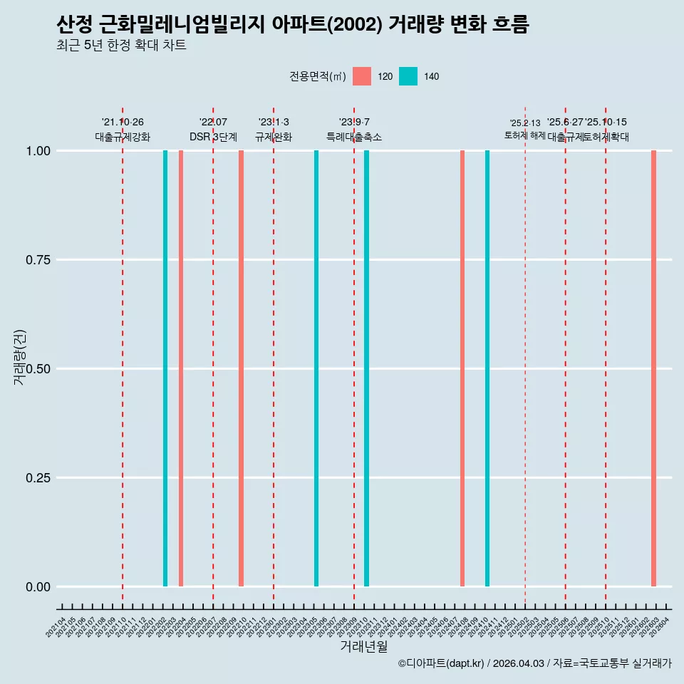 산정 근화밀레니엄빌리지 아파트(2002) 거래량 변화 흐름