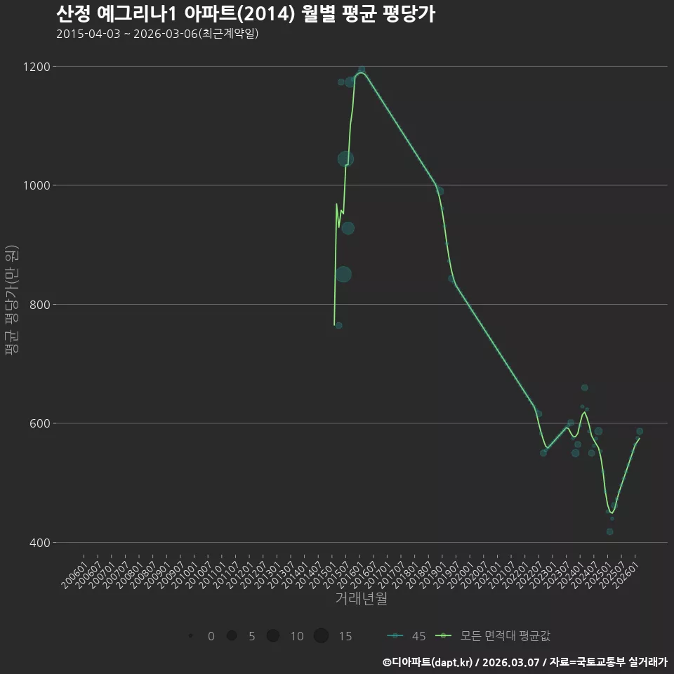 산정 예그리나1 아파트(2014) 월별 평균 평당가