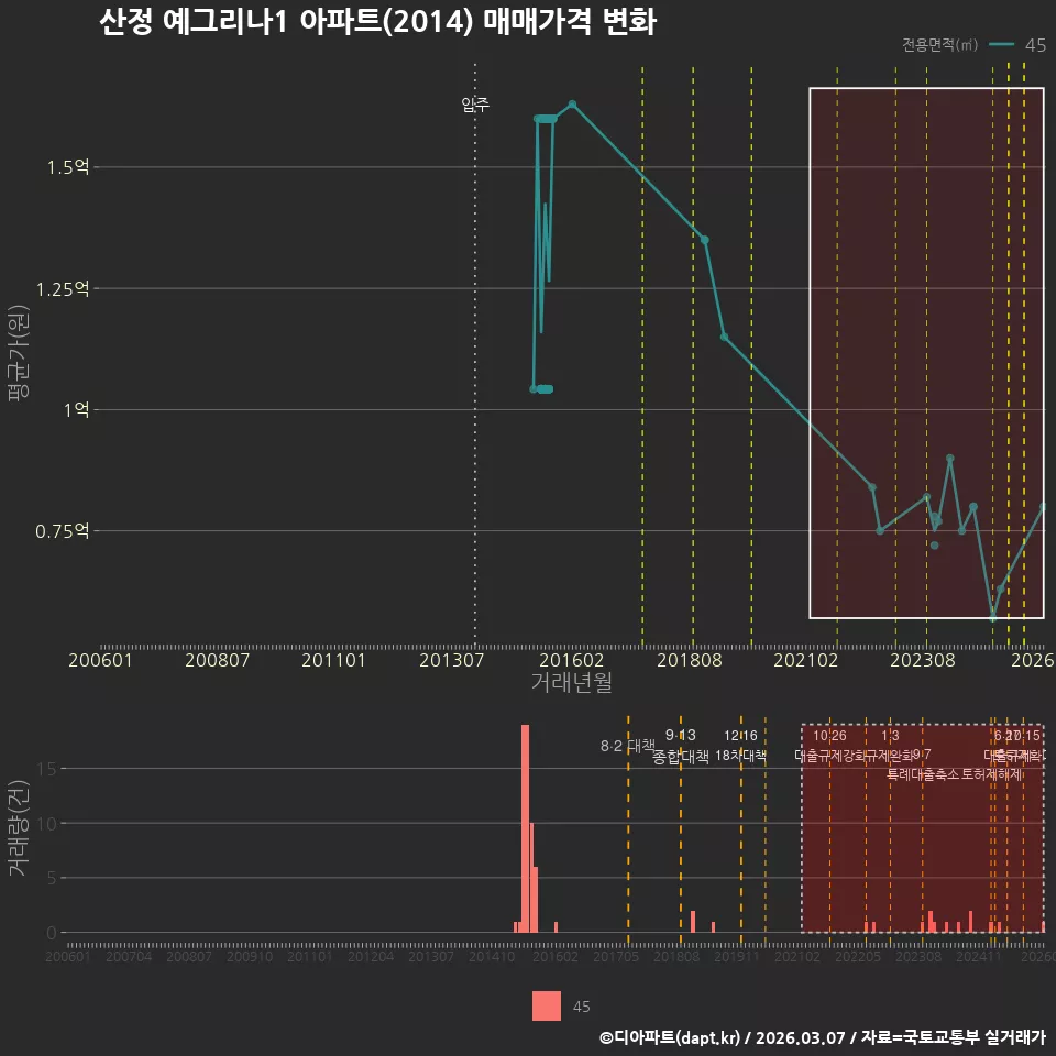 산정 예그리나1 아파트(2014) 매매가격 변화
