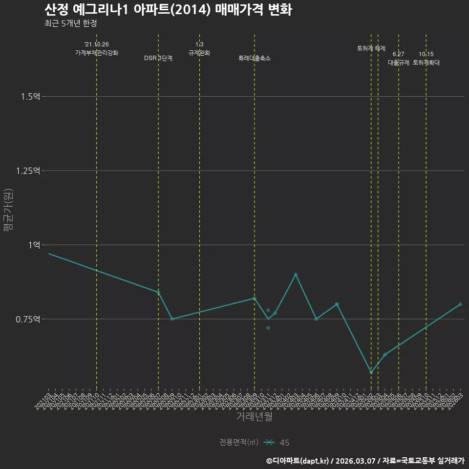 산정 예그리나1 아파트(2014) 매매가격 변화