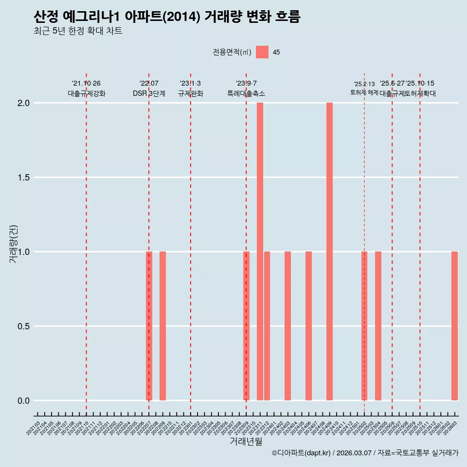 산정 예그리나1 아파트(2014) 거래량 변화 흐름