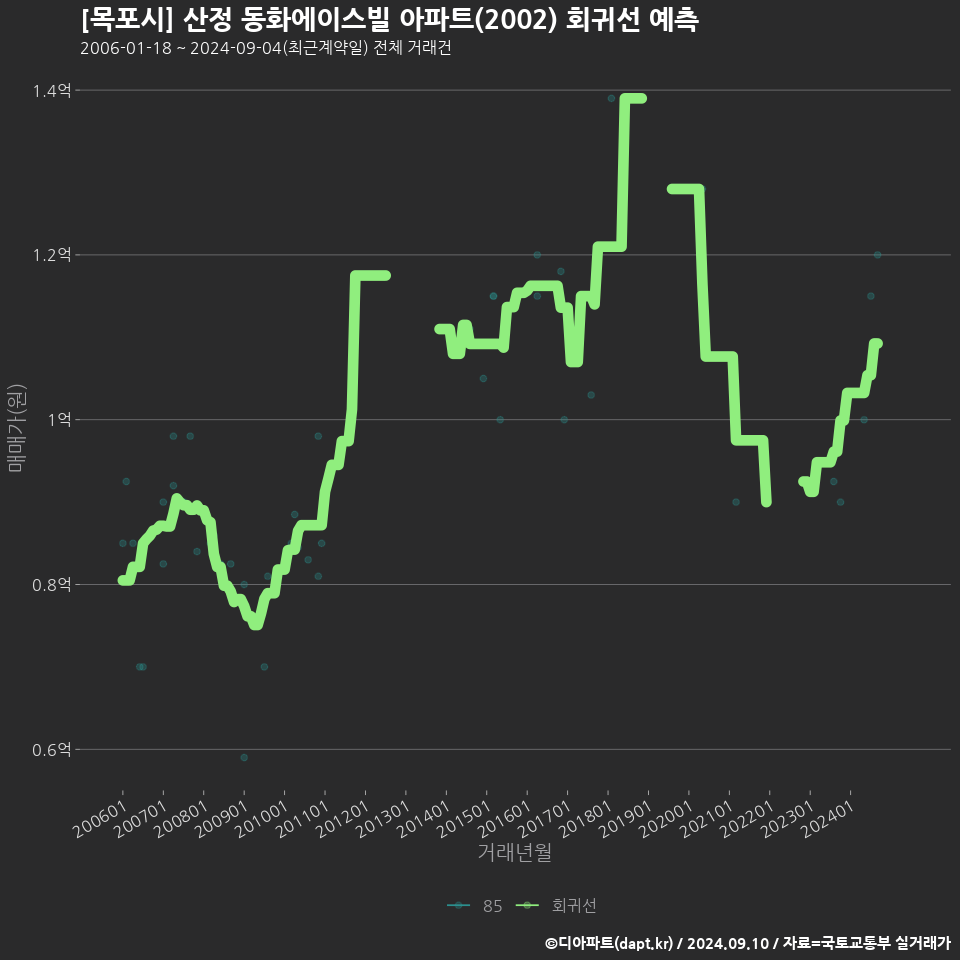 [목포시] 산정 동화에이스빌 아파트(2002) 회귀선 예측