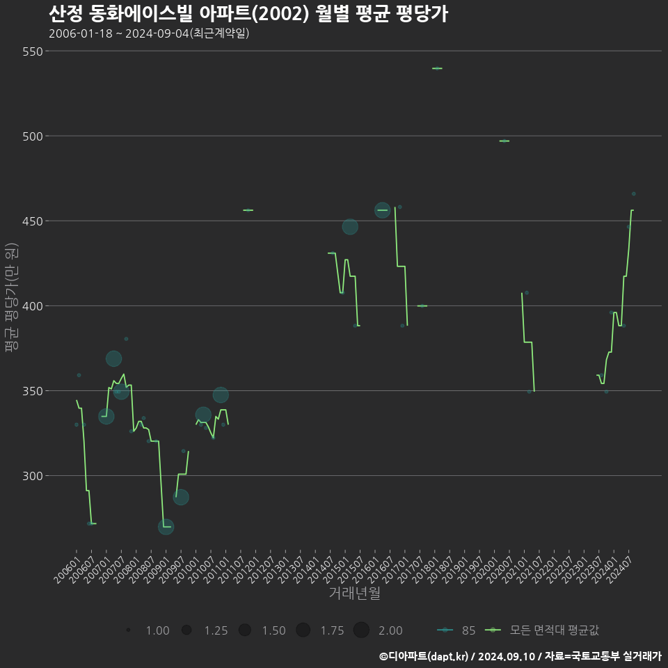 산정 동화에이스빌 아파트(2002) 월별 평균 평당가