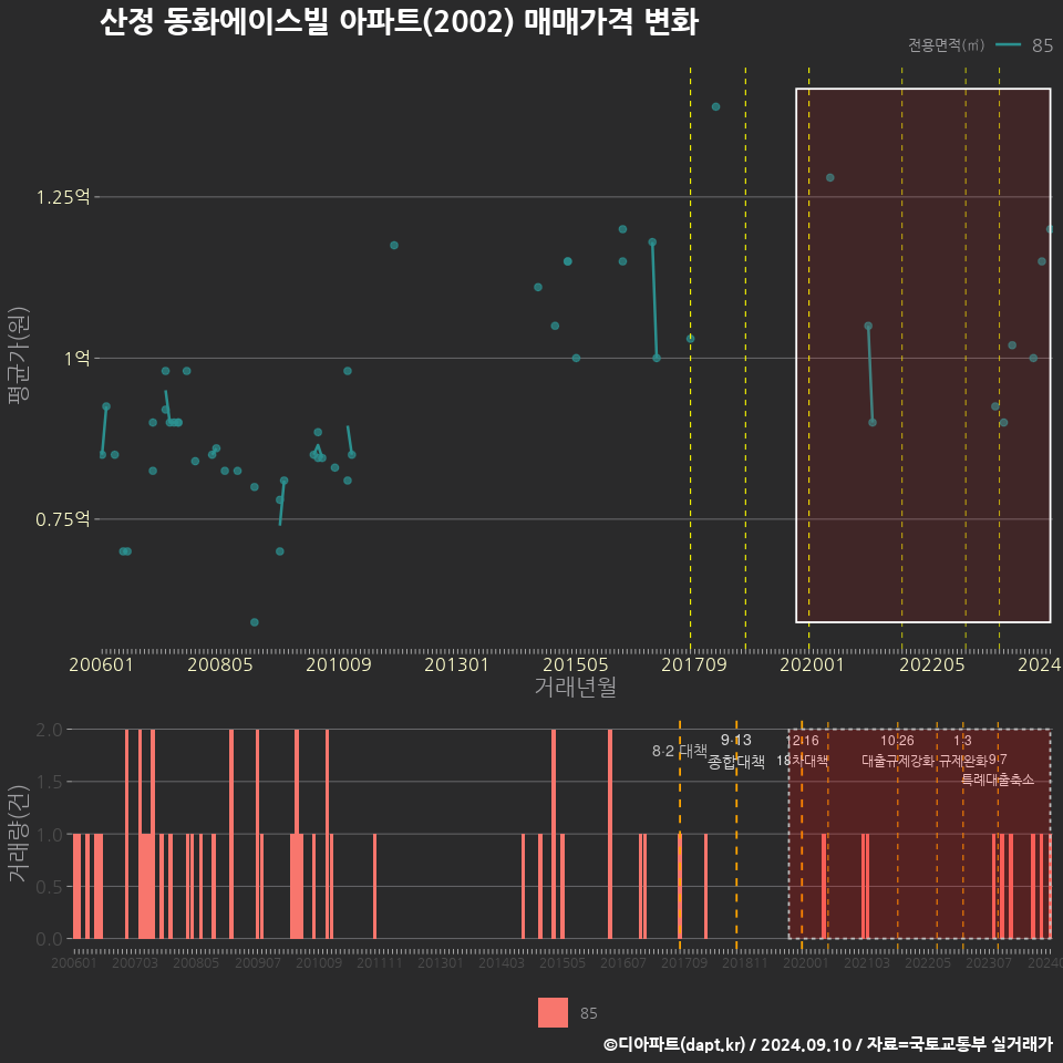 산정 동화에이스빌 아파트(2002) 매매가격 변화