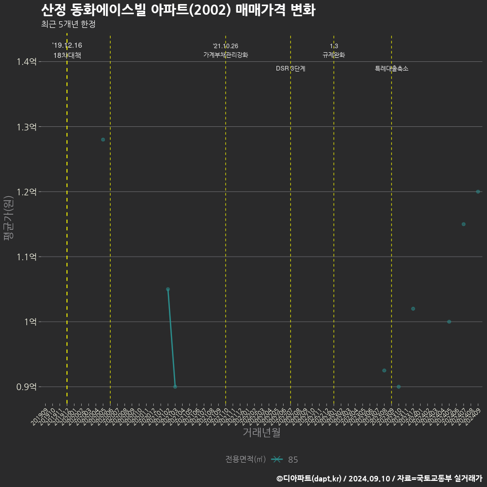 산정 동화에이스빌 아파트(2002) 매매가격 변화