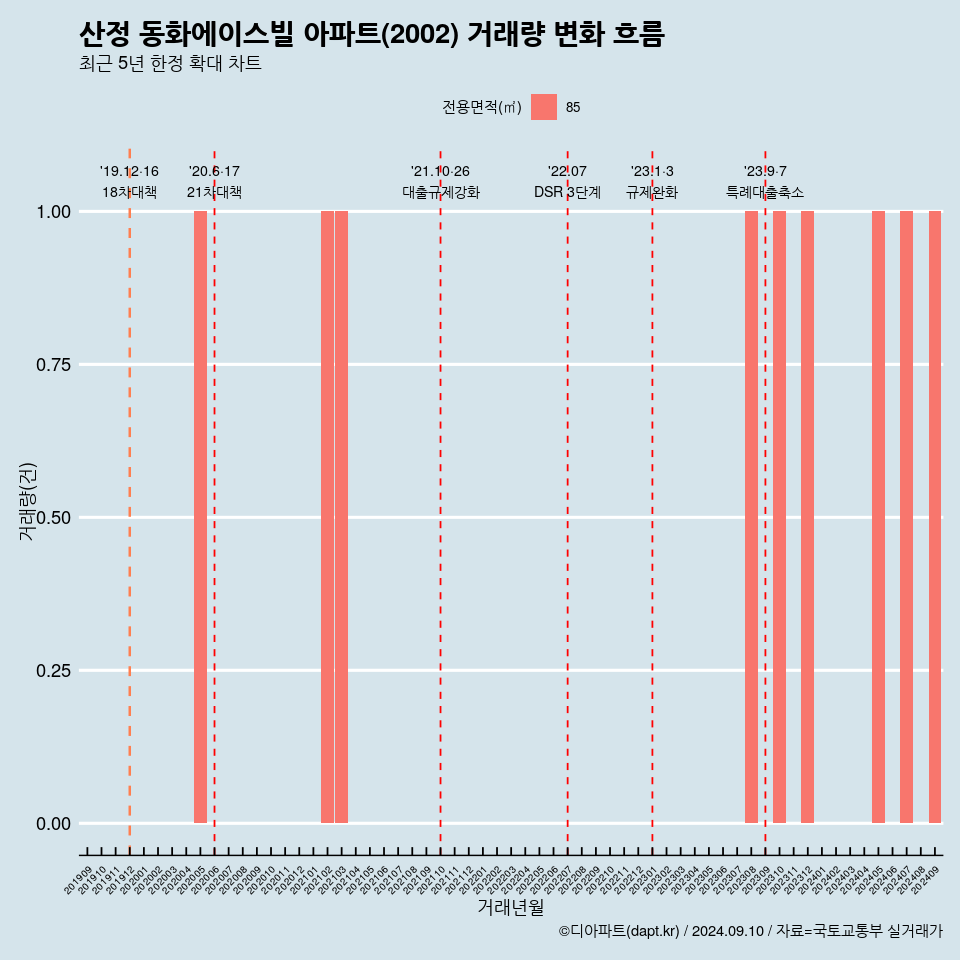 산정 동화에이스빌 아파트(2002) 거래량 변화 흐름