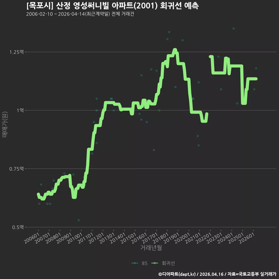 [목포시] 산정 영성써니빌 아파트(2001) 회귀선 예측