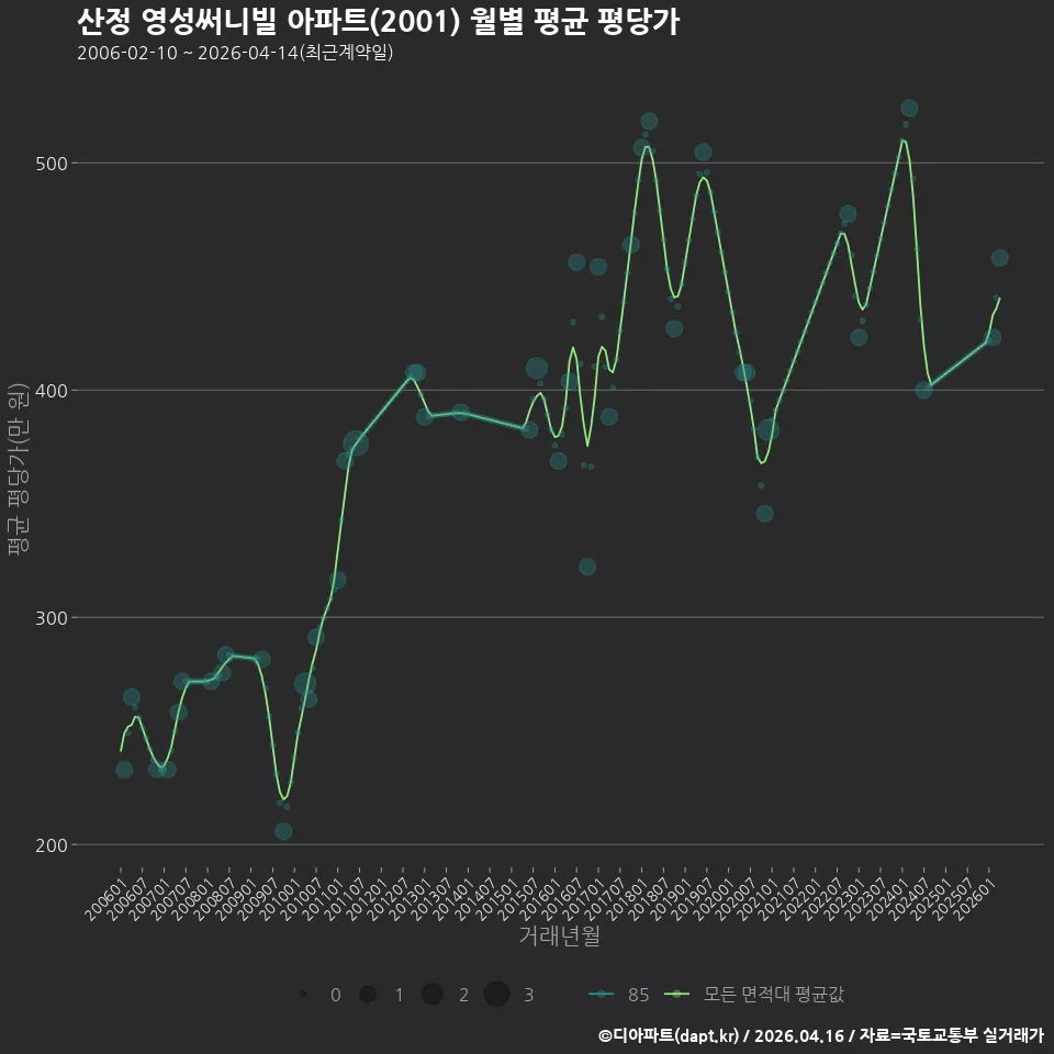 산정 영성써니빌 아파트(2001) 월별 평균 평당가