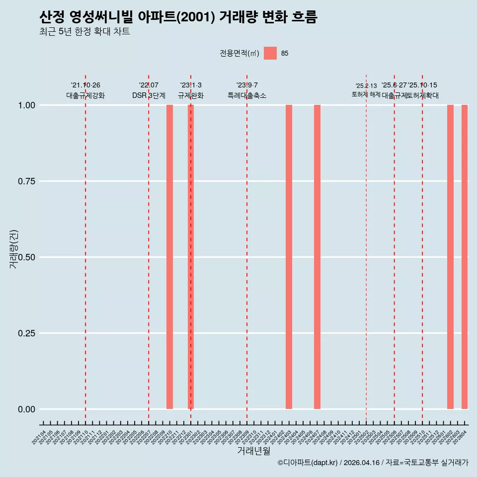 산정 영성써니빌 아파트(2001) 거래량 변화 흐름