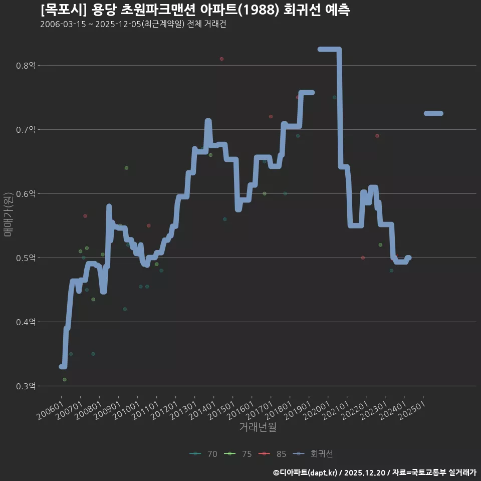 [목포시] 용당 초원파크맨션 아파트(1988) 회귀선 예측