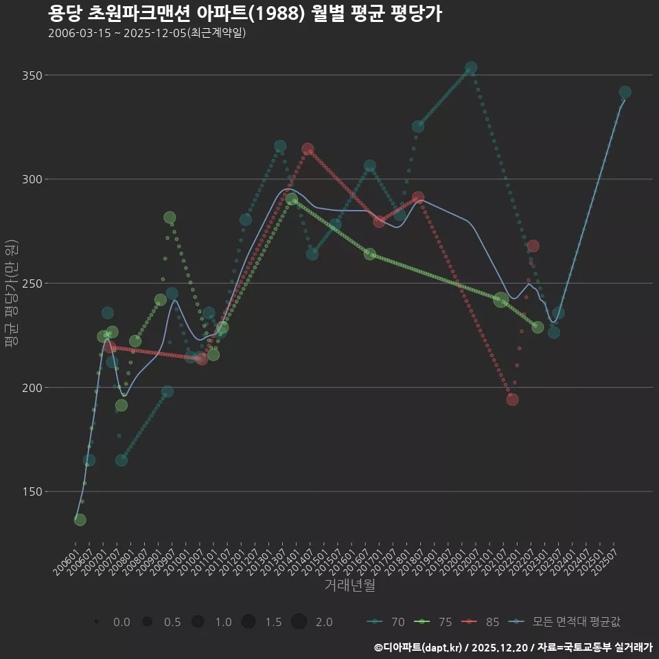 용당 초원파크맨션 아파트(1988) 월별 평균 평당가