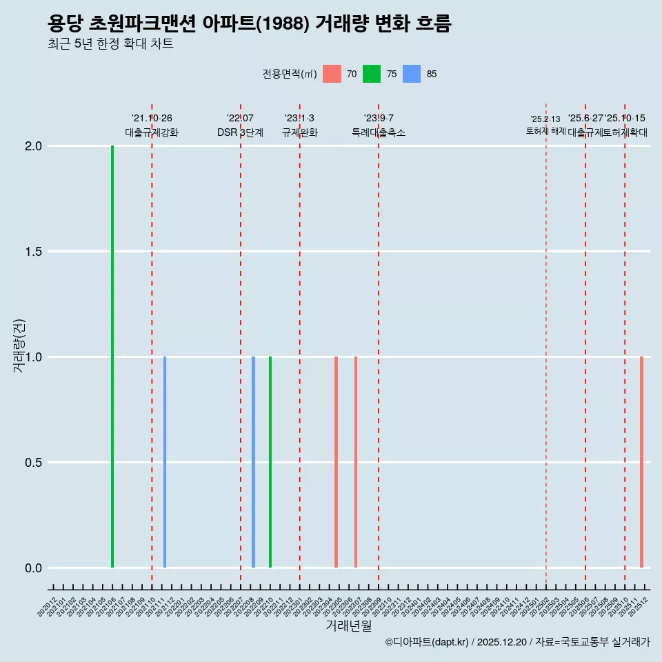 용당 초원파크맨션 아파트(1988) 거래량 변화 흐름