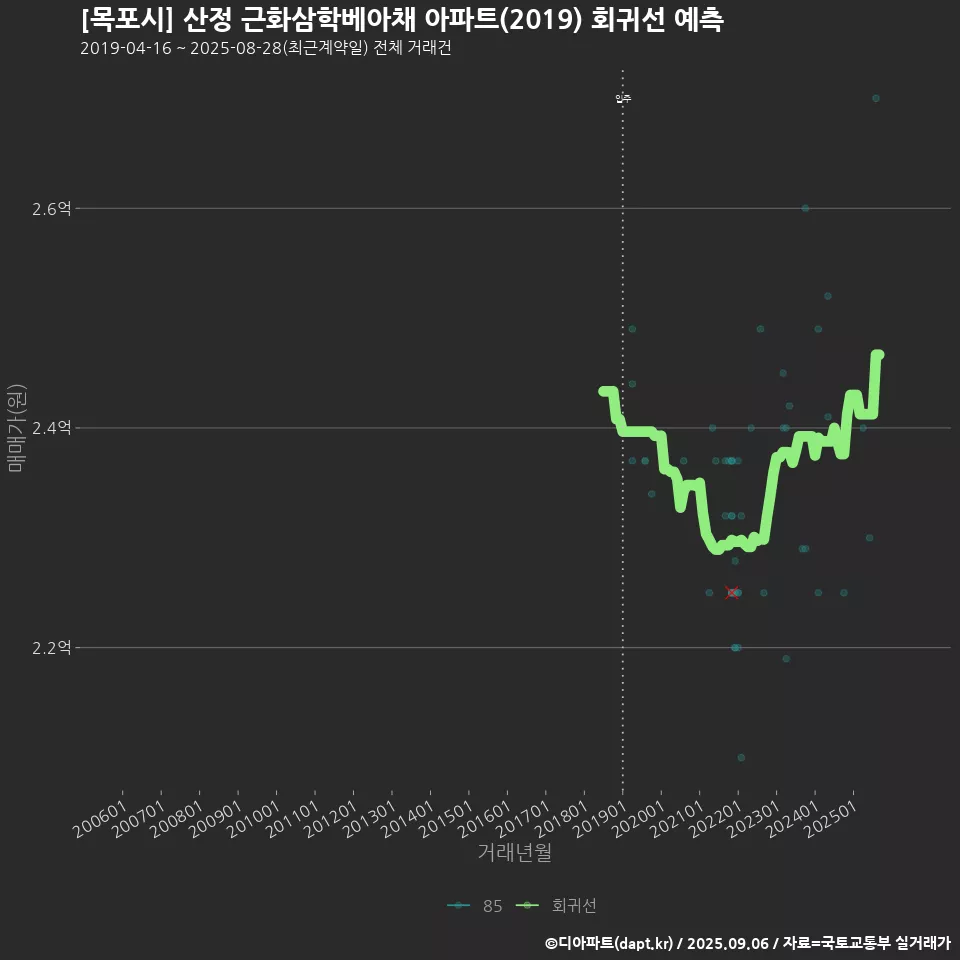 [목포시] 산정 근화삼학베아채 아파트(2019) 회귀선 예측