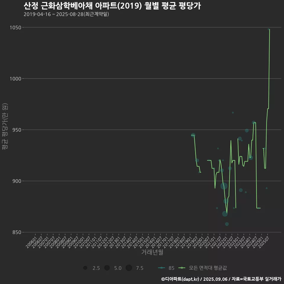 산정 근화삼학베아채 아파트(2019) 월별 평균 평당가