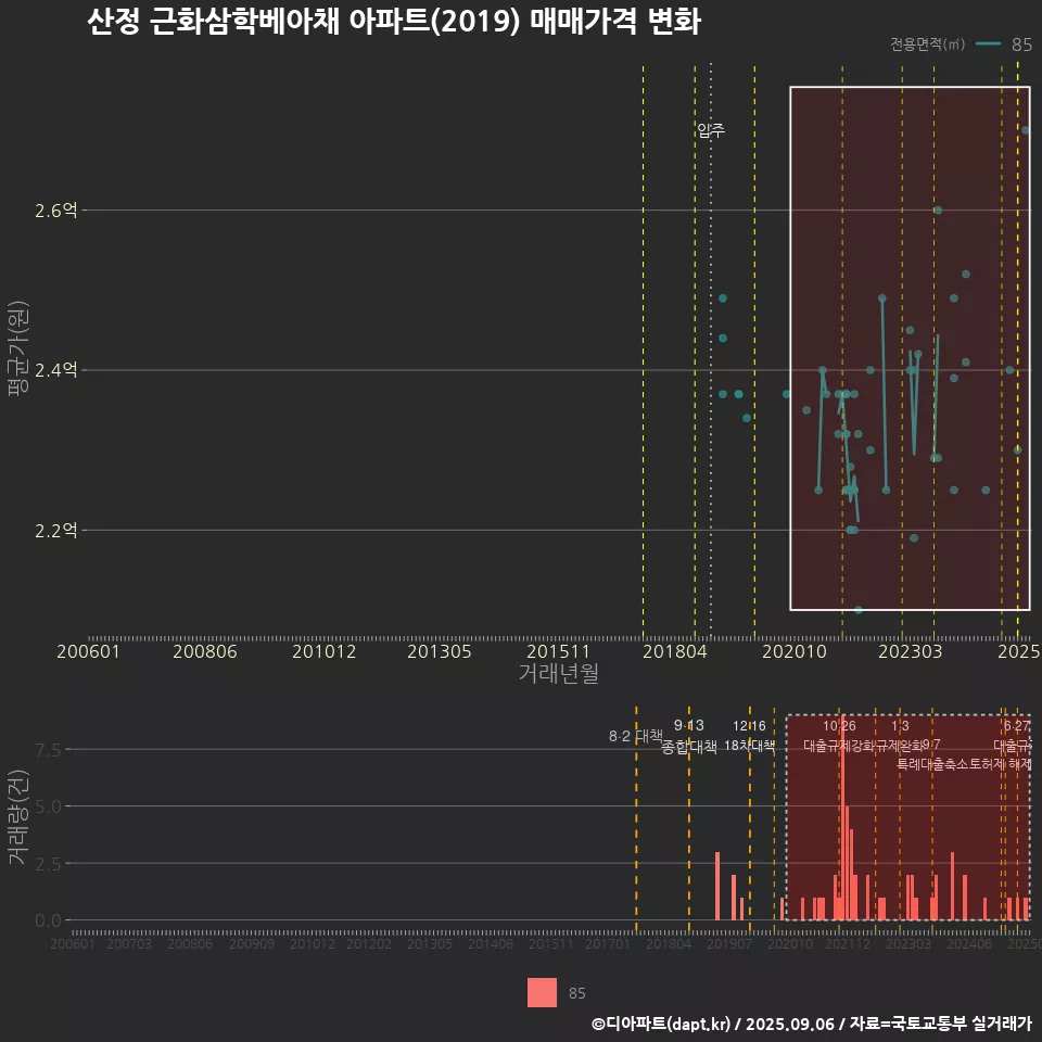 산정 근화삼학베아채 아파트(2019) 매매가격 변화